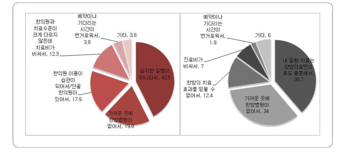 한의원 이용자(좌) 및 양방병원 이용자(우)의 한방병원 비 이용 이유