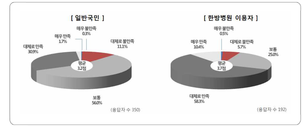 한방의료서비스 전반적 만족도