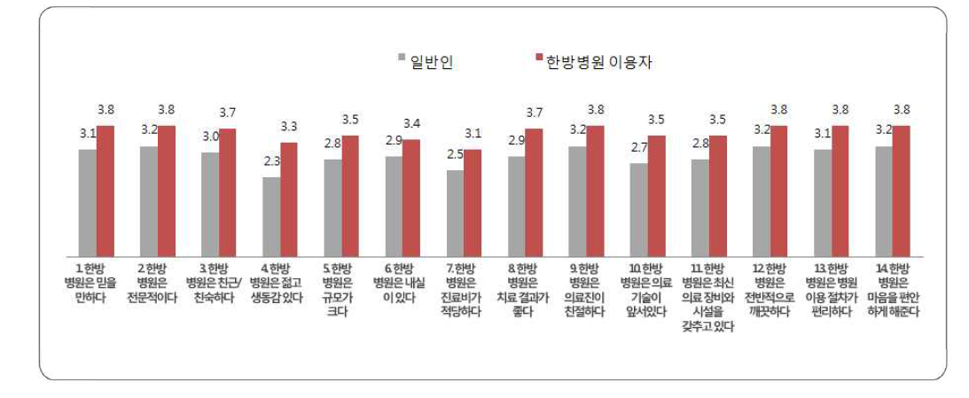 한방병원 이미지 평가 비교