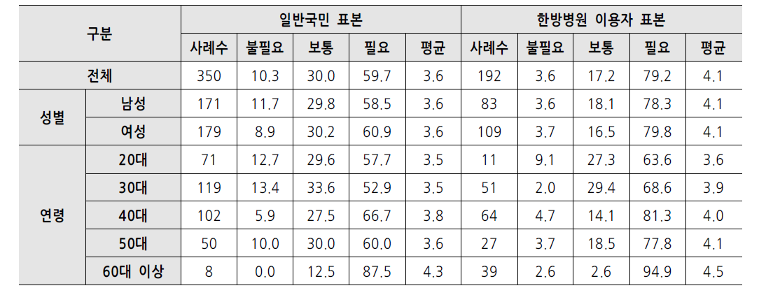 성별/연령별 국립한방병원 필요성 인식 (단위: 명, %, 점)