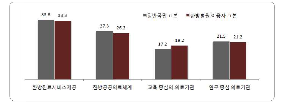 국립한방병원 역할 인식