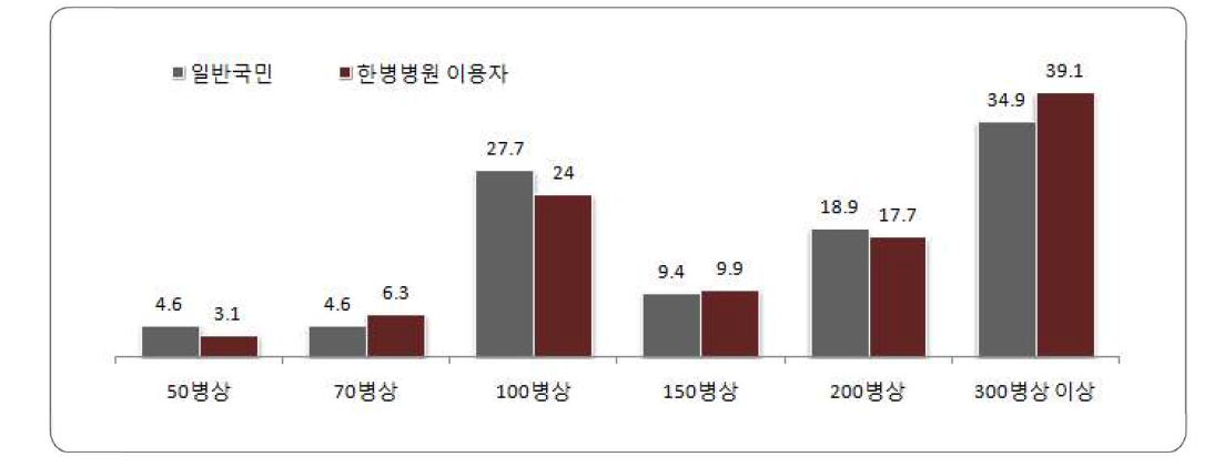 국립한방병원 병상 규모