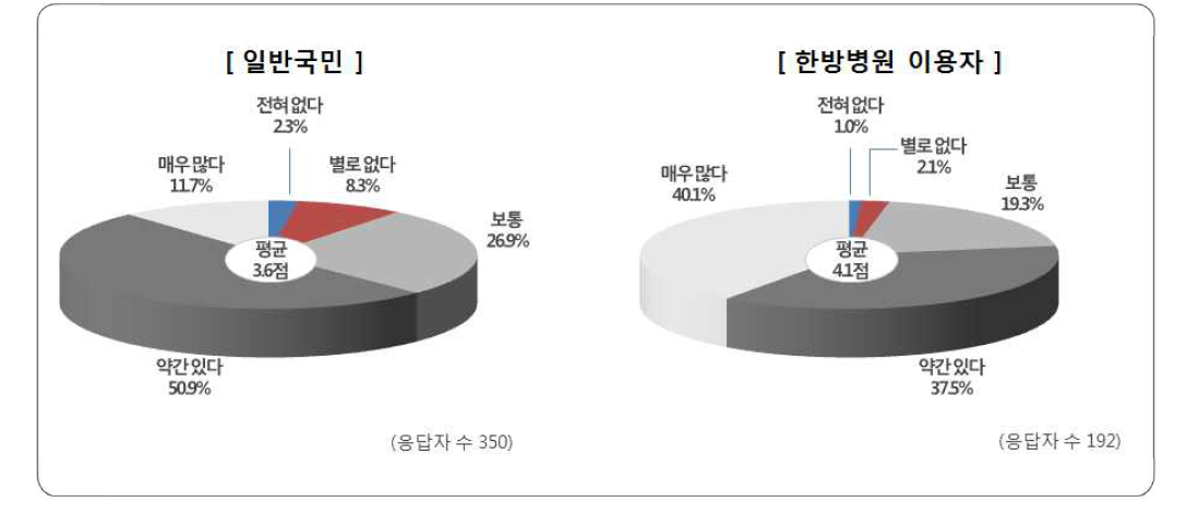 국립한방병원 이용 의향