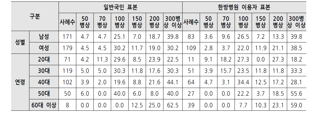 성별/연령별 국립한방병원 병상 규모 (단위: 명, %, 점)