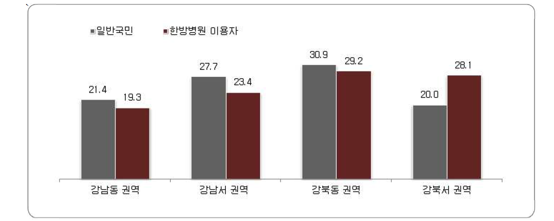 국립한방병원 입지 선호지역