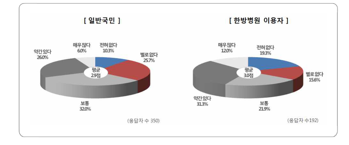 국립한방병원 강서구 설립 시 이용의향