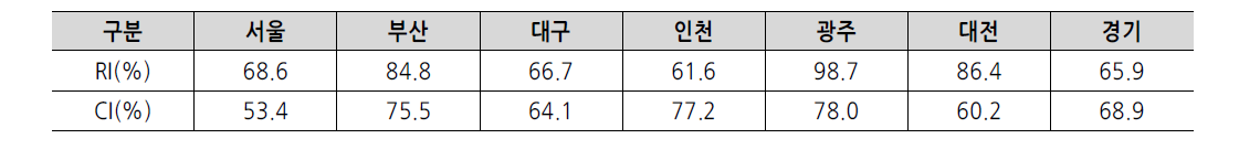 7대 광역단위 한방입원의료서비스 유출입현황(입원일수기준)