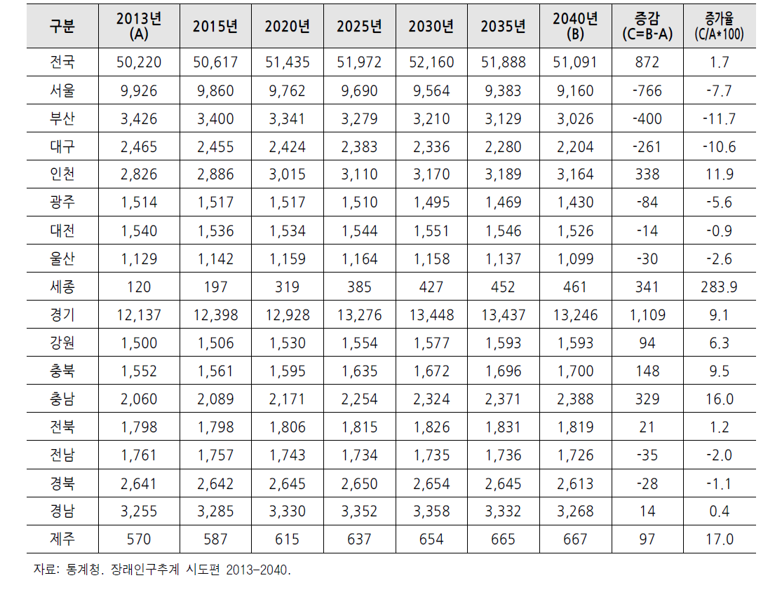 2013~2040년 시도별 총인구추계 (단위 : 천 명, %)