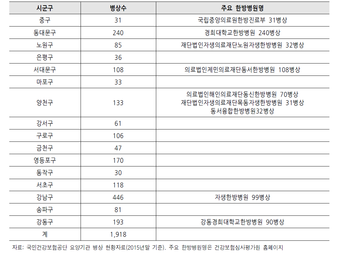 서울 시군구별 한방병원 병상 공급현황