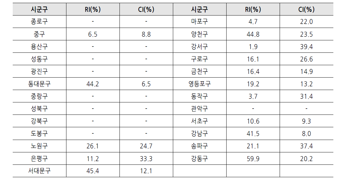 서울 시군구별 한방입원의료서비스 유출입현황(입원일수 기준)