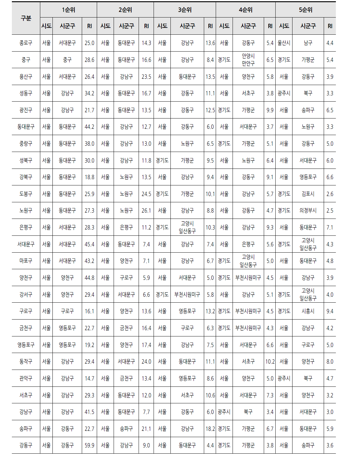 서울 시군구별 자기지역중심 한방입원의료서비스 유출 현황(입원일수 기준) (단위 : %)