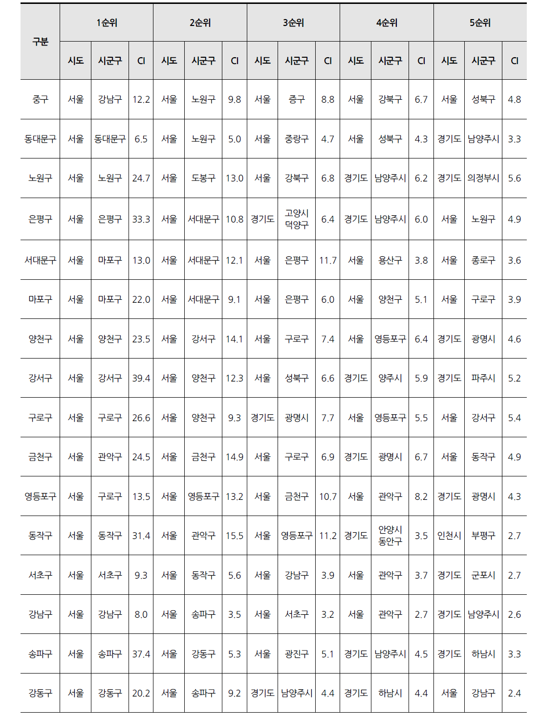 서울 시군구별 자기지역중심 한방입원의료서비스 유입 현황(입원일수 기준) (단위 : %)