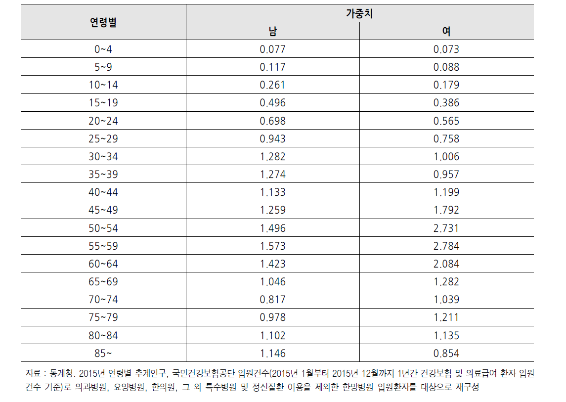 예상진료권 인구의 한방입원의료이용 가중치