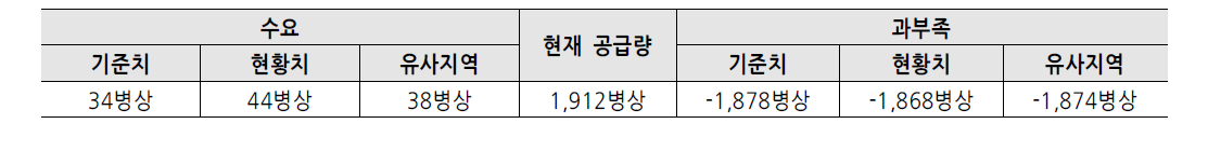 진료권의 한방병상 수급 현황