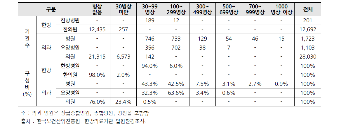 국내 한방의료기관 규모별 기관수 분포