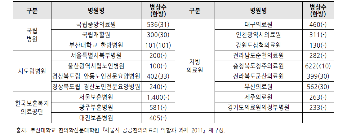 전국 국공립병원 한의의료 제공 현황