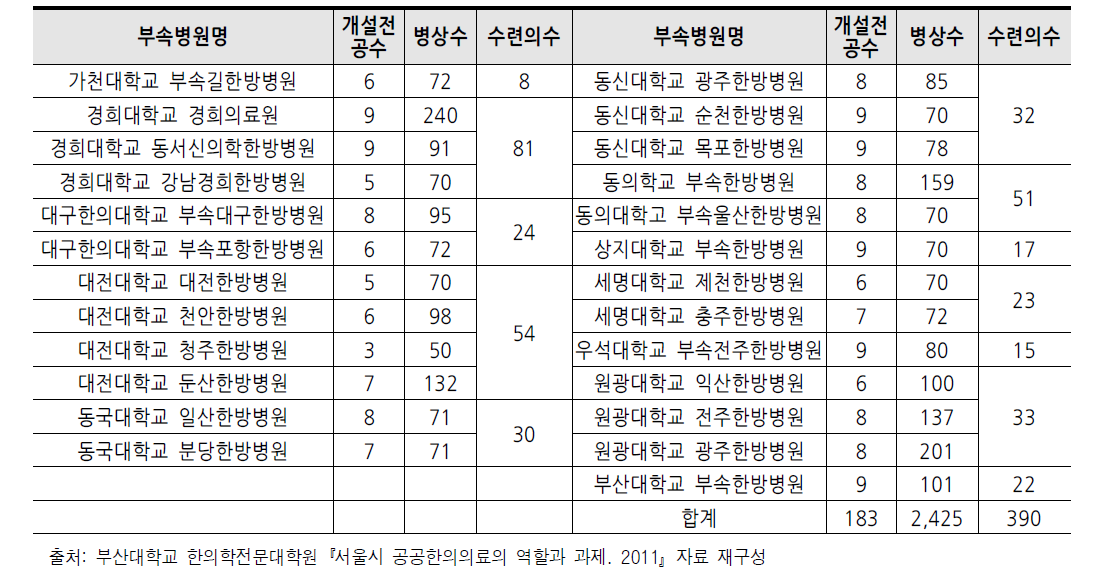 전국 대학 부속 한방병원 병상 운영 현황