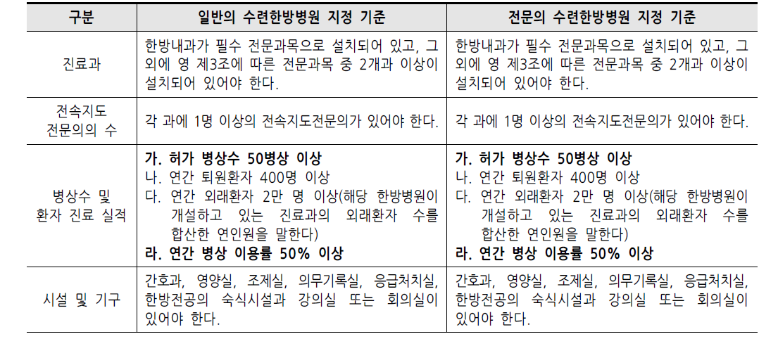 수련한방병원 지정기준