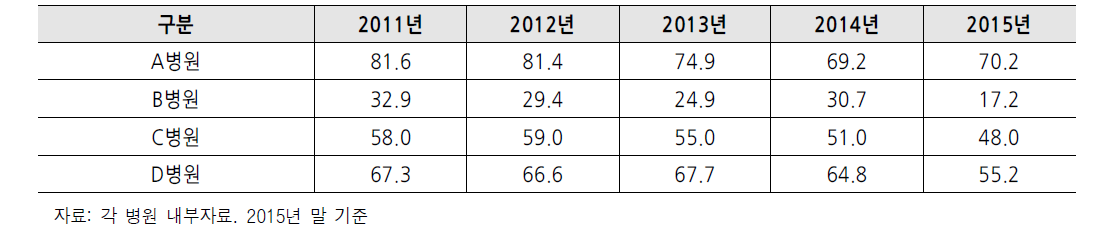 주요 한방병원 병상가동률 추이 (단위: %)