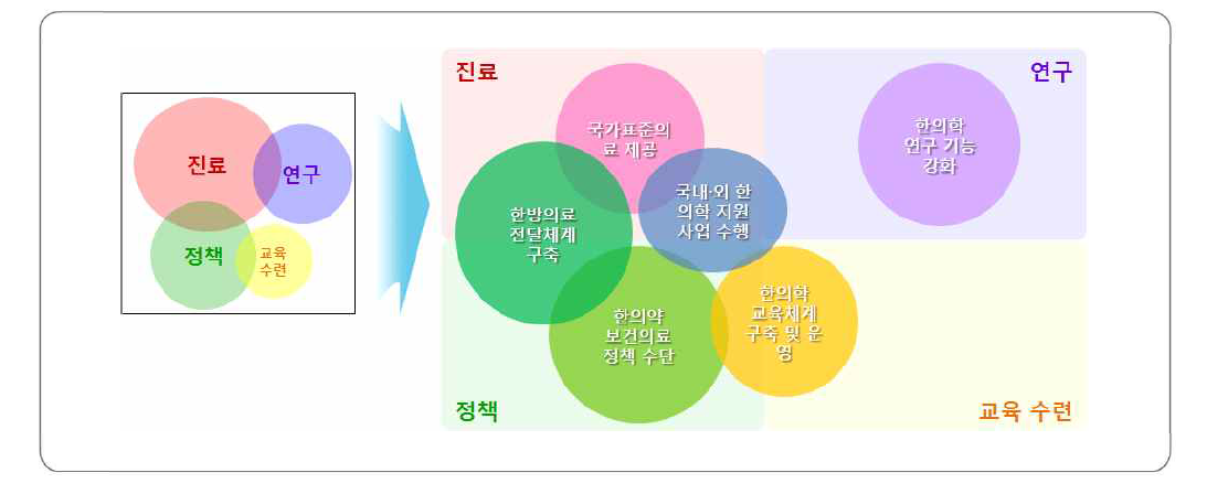 기존 연구들에서 제시된 국립한방병원의 기능 및 역할