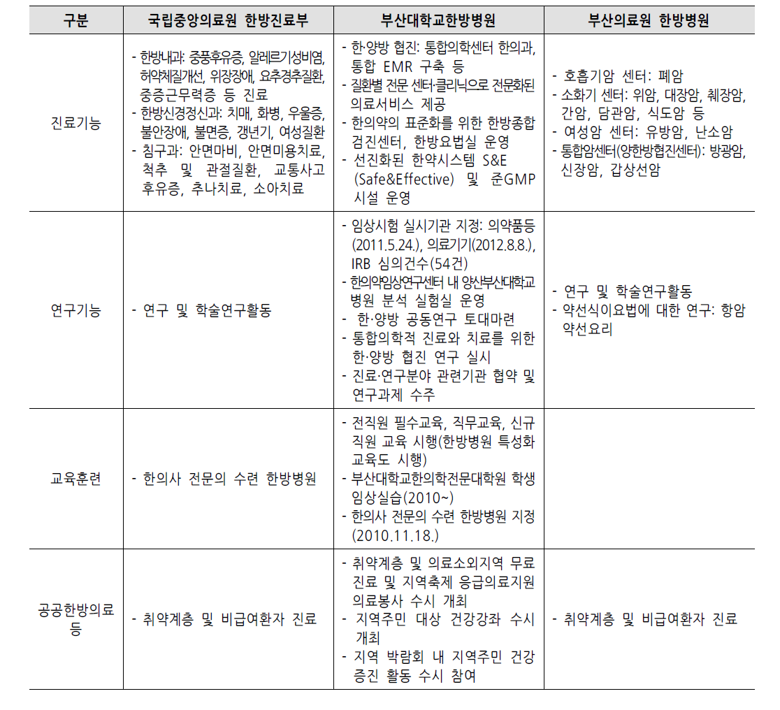 현 국내 국립한방병원 기능 및 역할