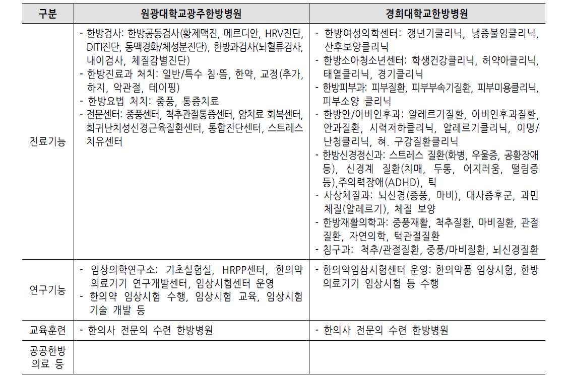 국내 민간한방병원 기능 및 역할