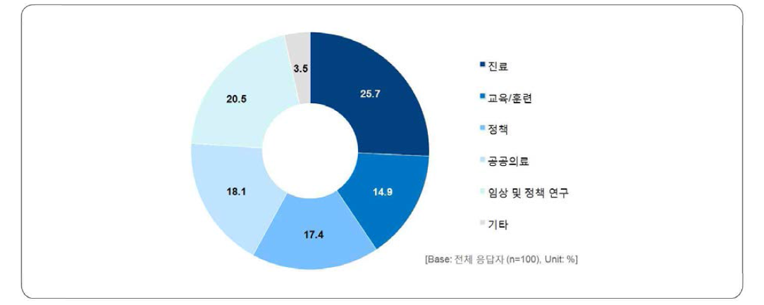 국립한방병원 전문가 설문조사 결과: 기능 및 역할 비중 I