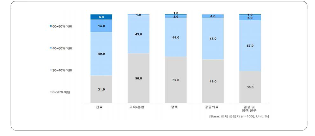 국립한방병원 전문가 설문조사 결과: 기능 및 역할 비중Ⅱ