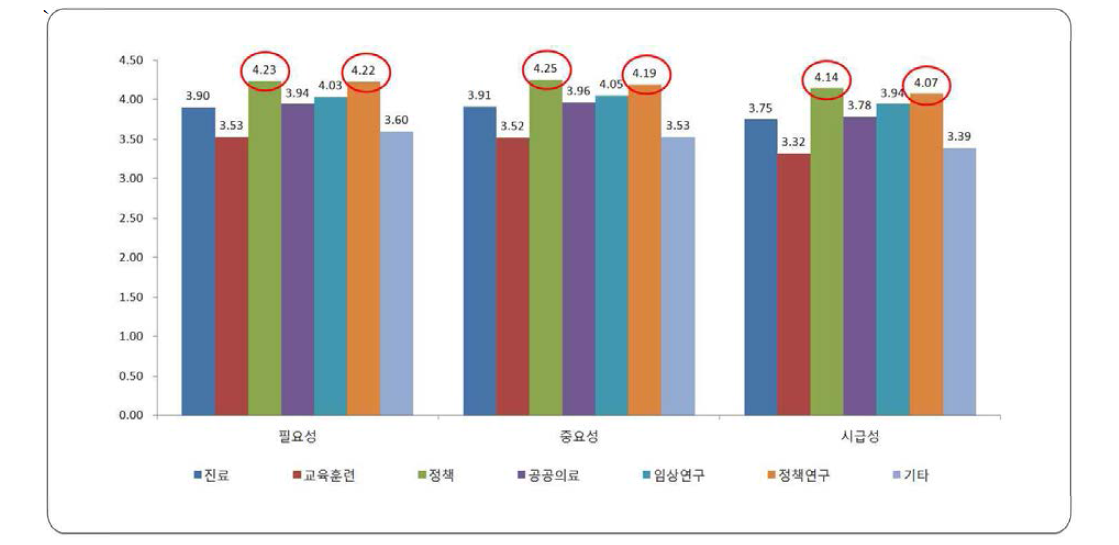 국립한방병원 전문가 설문조사 결과: 기능 및 역할 필요성, 중요성, 시급성