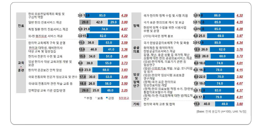 국립한방병원 전문가 설문조사 결과: 기능 및 역할 필요성