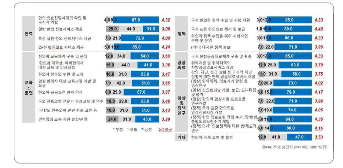 국립한방병원 전문가 설문조사 결과: 기능 및 역할 중요성