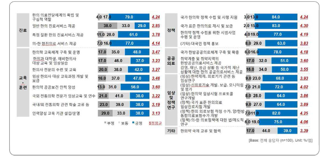 국립한방병원 전문가 설문조사 결과: 기능 및 역할 시급성