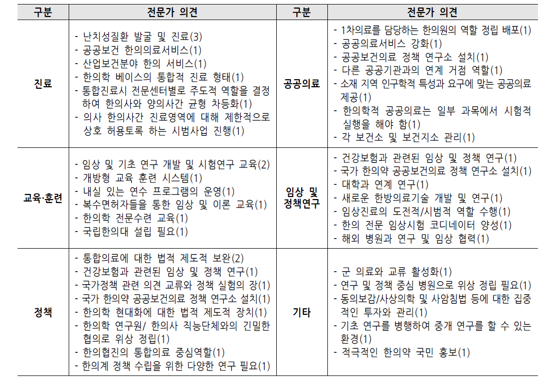 국립한방병원 전문가 설문조사 결과: 기능 및 역할에 대한 전문가 의견