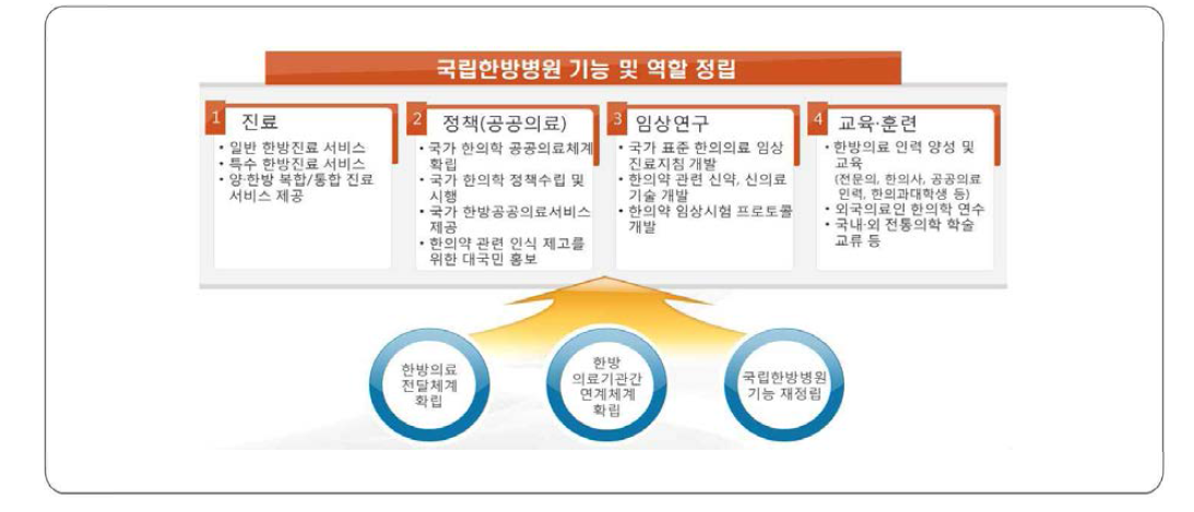 국립한방병원 기능 및 역할의 기본방향