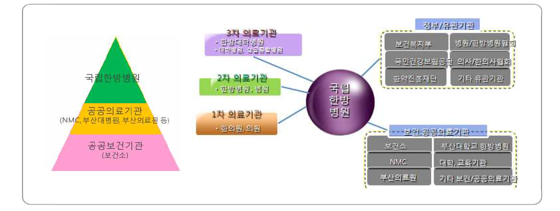 국가한방공공의료체계 내 국립한방병원 역할