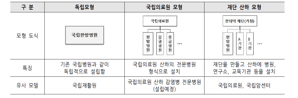 국립한방병원 3가지 설립 모형