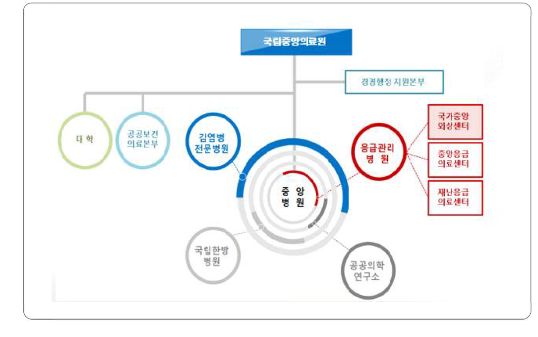 국립한방병원 국립의료원 산하 예상 모형