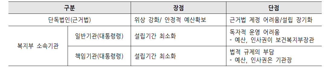 국립한방병원 독립모형 법률 검토