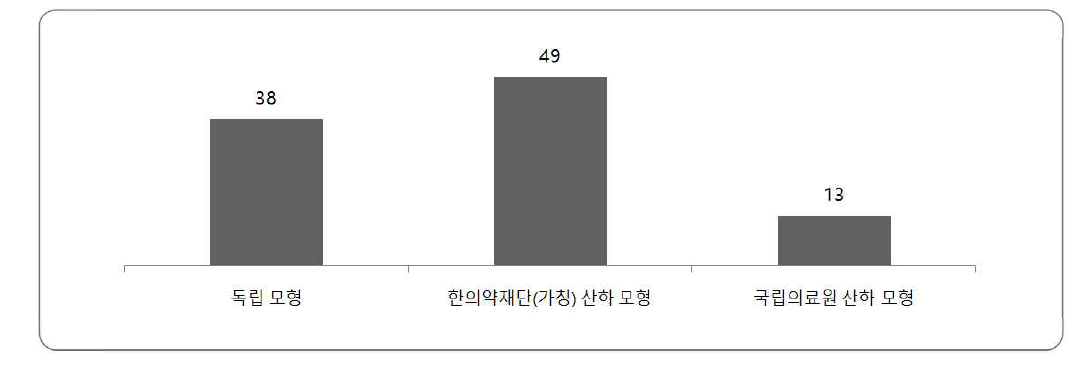 국립한방병원 거버넌스 전문가 설문조사 결과