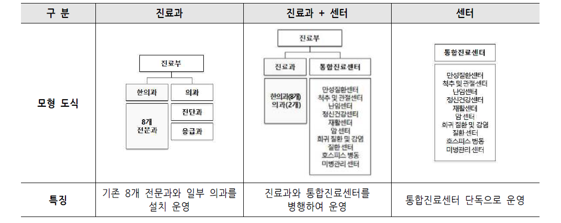 국립한방병원 3가지 운영 모형