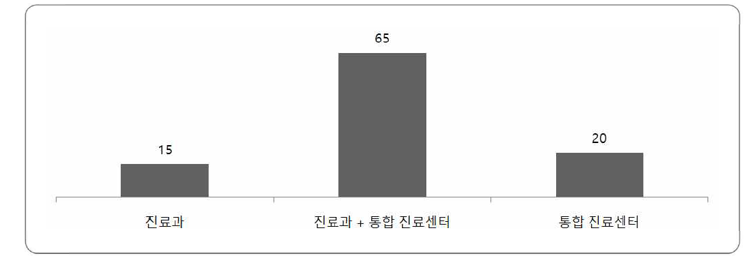 국립한방병원 운영모형 전문가 설문조사 결과