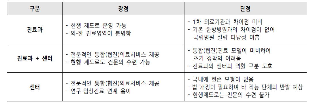 국립한방병원 운영 모형별 장단점 비교
