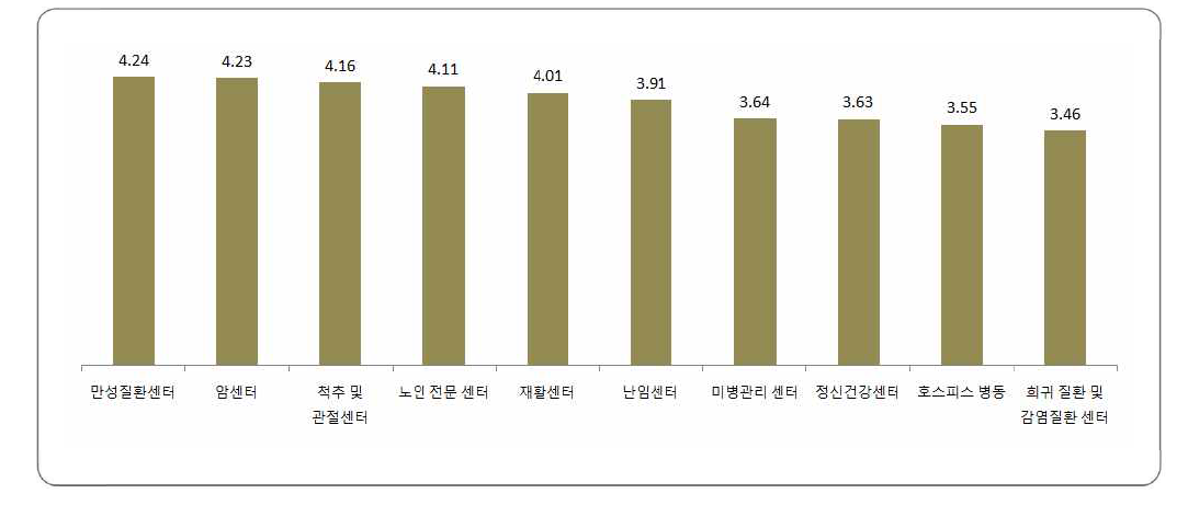 국립한방병원 통합진료센터 우선순위 전문가 설문조사 결과