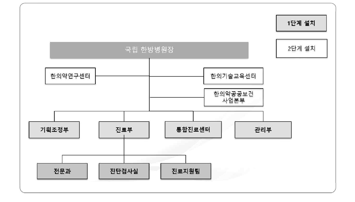 국립한방병원 재단 산하 모형 조직도(안)