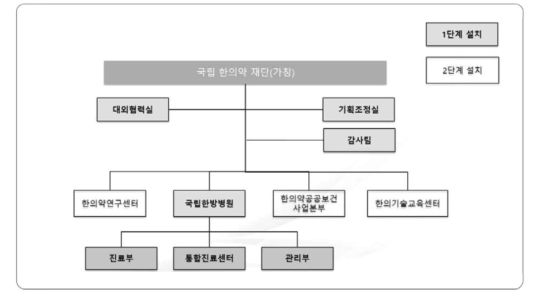 국립한방병원 독립모형 조직도(안)