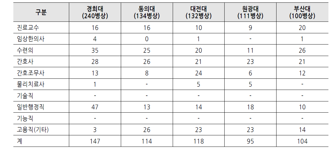 기존 한방병원 인력현황