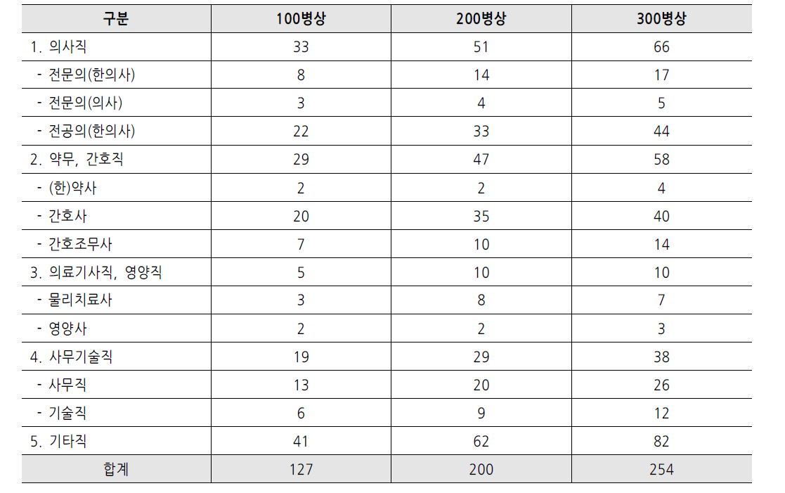 병상 규모별 국립한방병원 인력 현황