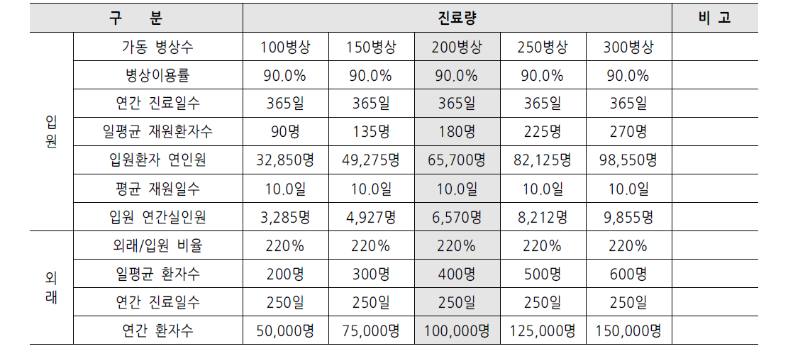 국립한방병원 병상수에 따른 진료량 추정