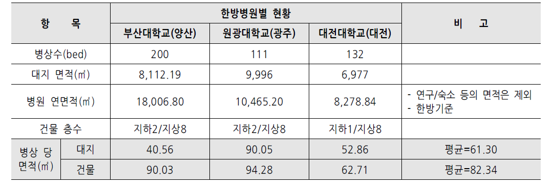 국내 한방병원 사례 비교