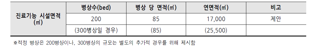 적정 면적 추정